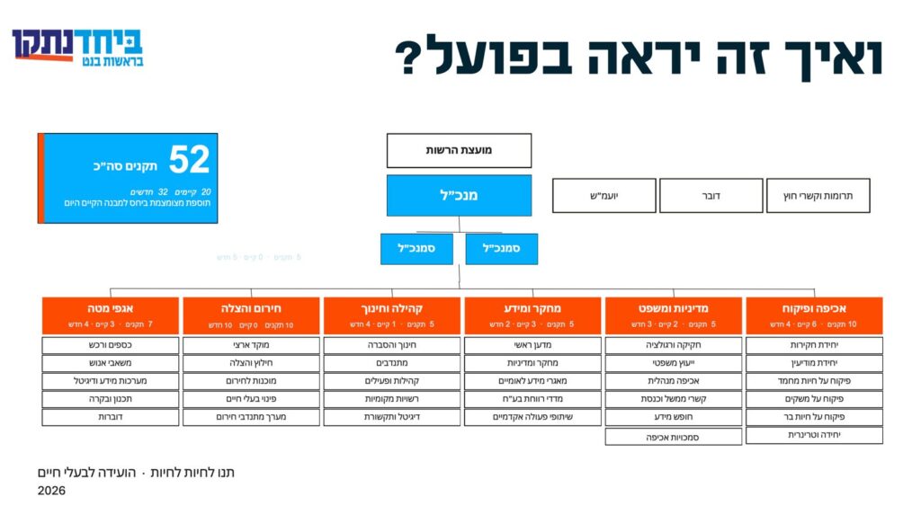 מבנה הרשות להגנה על בעלי החיים